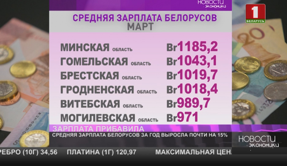 Средняя зарплата белорусов за год выросла почти на 15 %