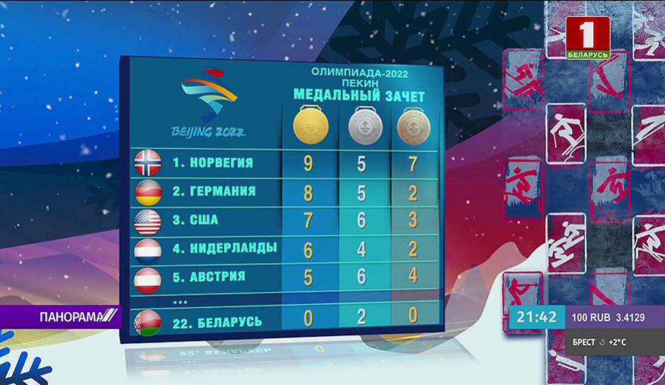 В медальном зачете Олимпиады-2022 с 9 золотыми наградами лидируют норвежцы