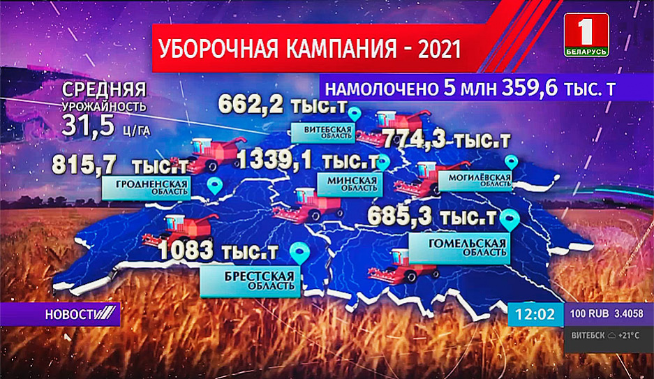 Уборочная-2021: белорусский каравай весит уже 5 млн 360 тыс. тонн 